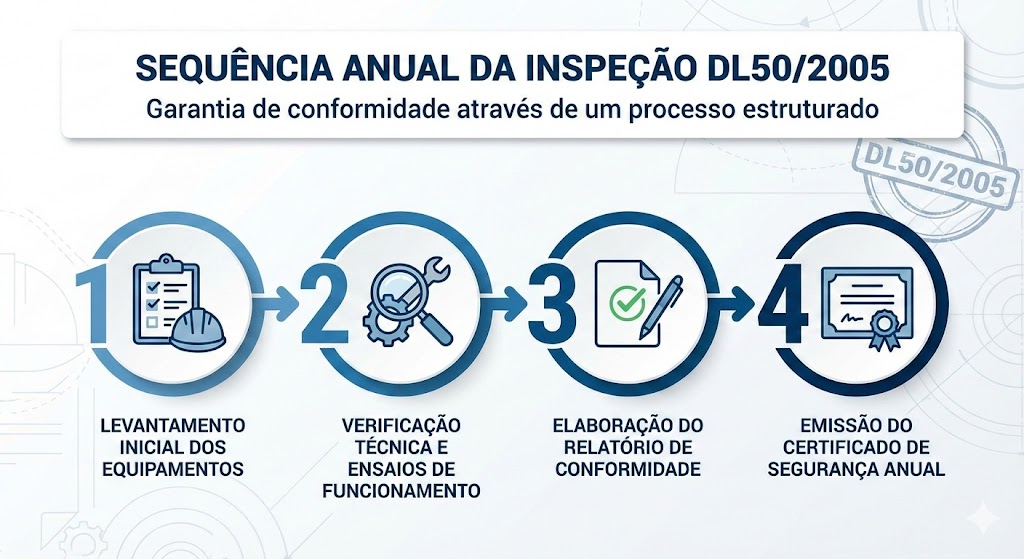 Sequência Anual da Inspeção DL50/2005